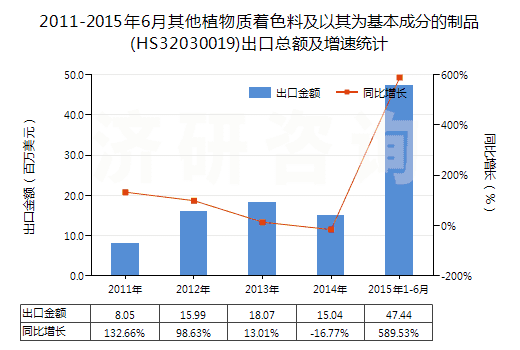 2011-2015年6月其他植物質著色料及以其為基本成分的制品(HS32030019)出口總額及增速統(tǒng)計